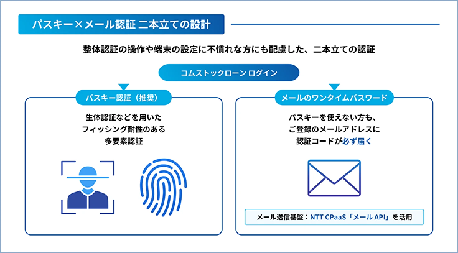 パスキー×メール認証 二本立ての設計イメージ