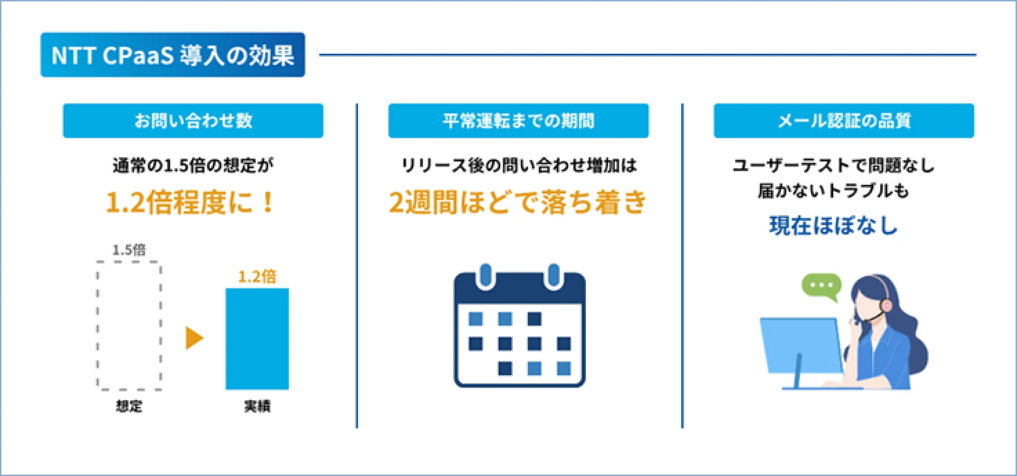 NTT CPaaS導入の効果イメージ