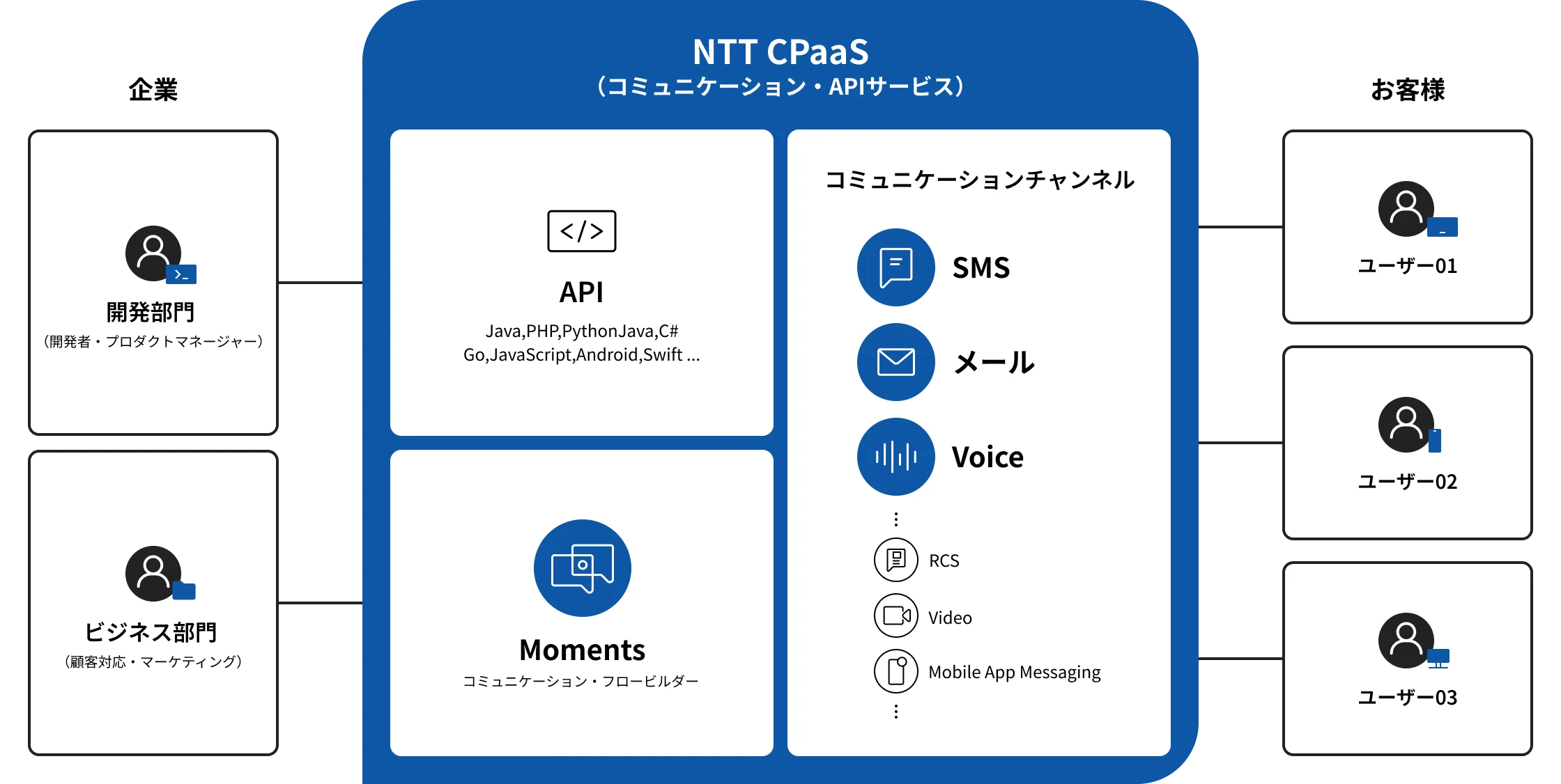 NTT CPaaSでSMS、メール、音声などを一元管理・利用する構成図