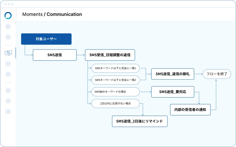 Momentsのフロービルダーでコミュニケーションフローを作成する画面