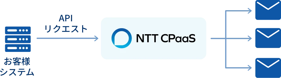 HTTP APIのイメージ図