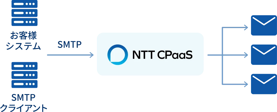 SMTPのイメージ図