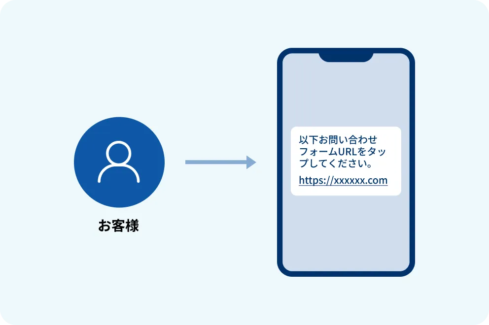 Webへお客様を誘導して応答率を高める仕組みのイメージ