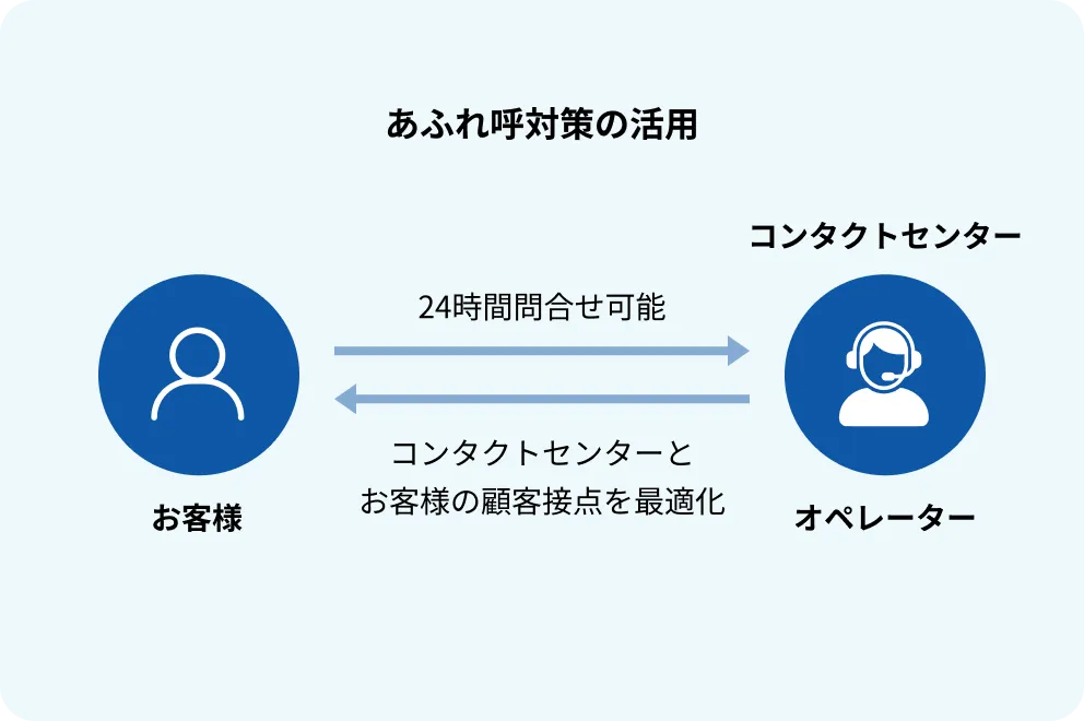 オペレーターの稼働を削減する仕組みのイメージ