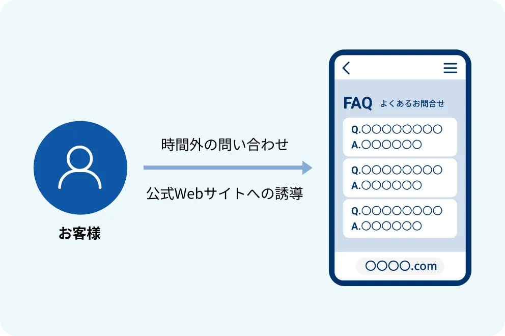 コールセンターの24時間対応をサポートする仕組みのイメージ