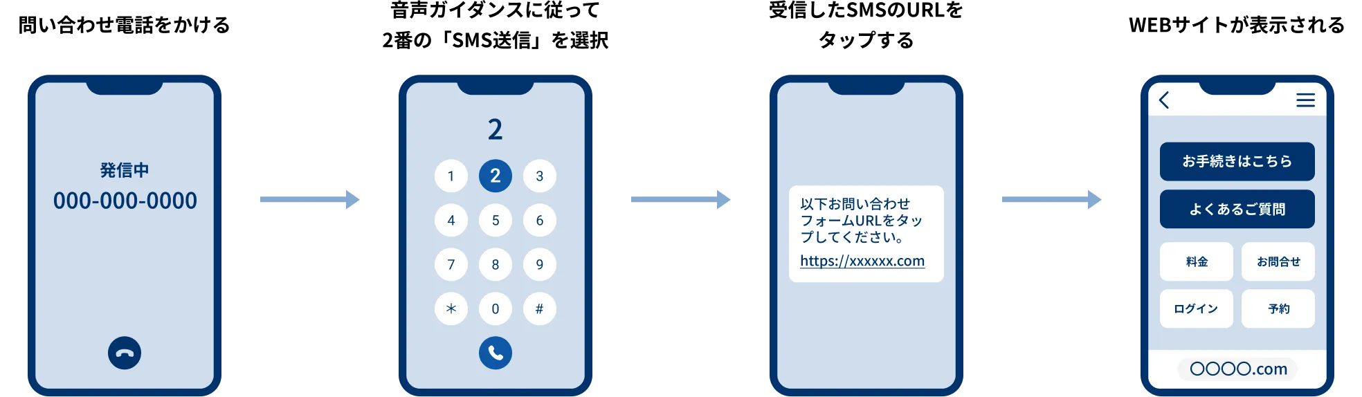 あふれ呼対策のフロー図
