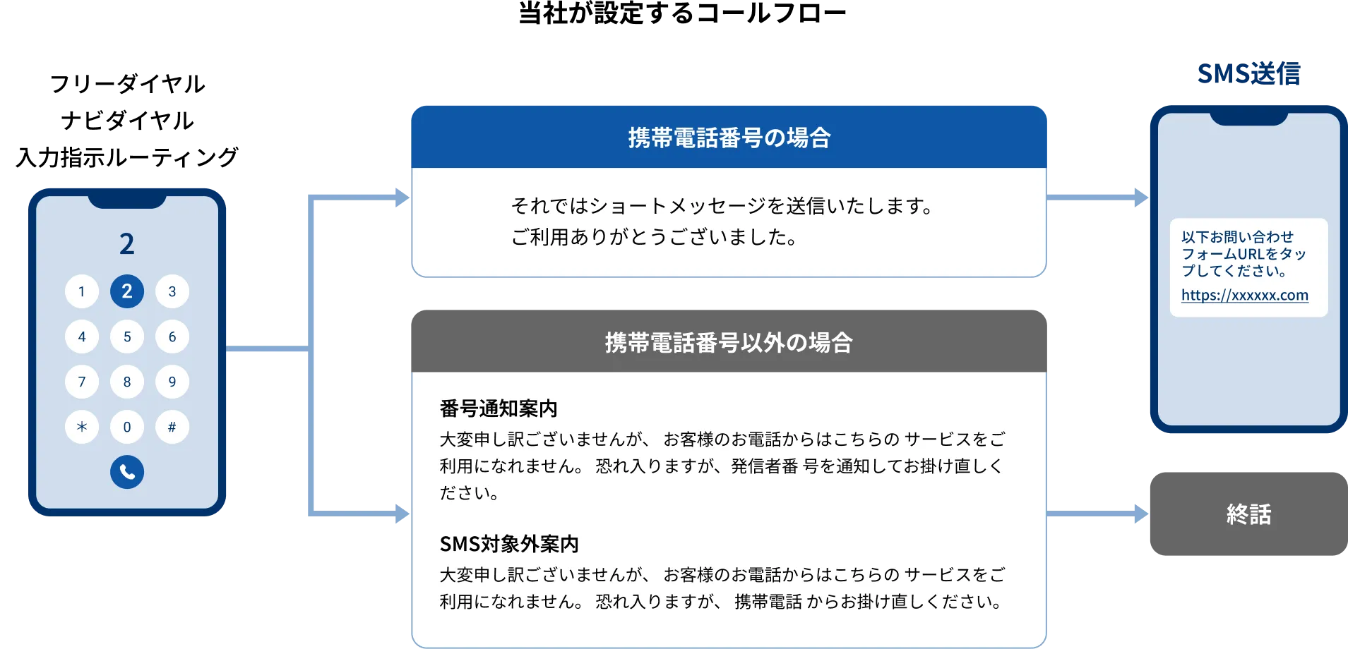 ご利用開始までの詳細フロー