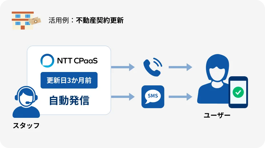 活用例：不動産契約更新