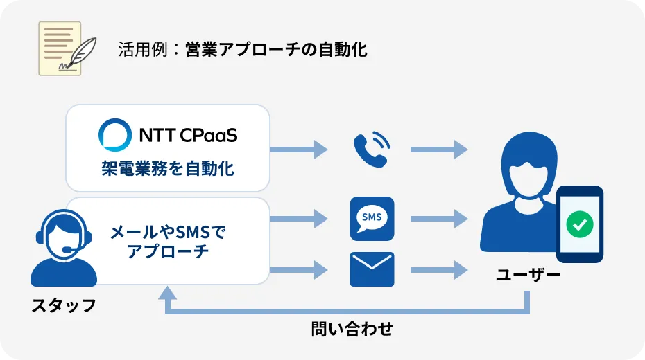 活用例：営業アプローチの自動化