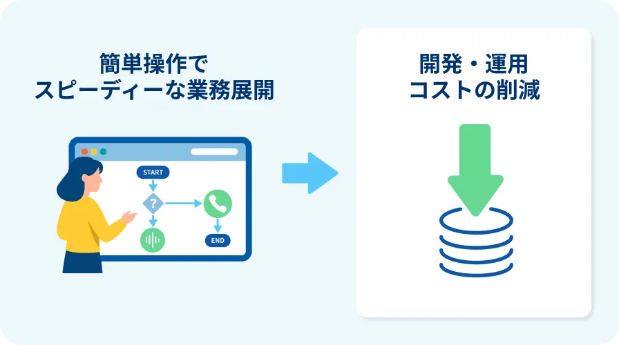 フロービルダーで電話発信フローを簡単に作成するイメージ