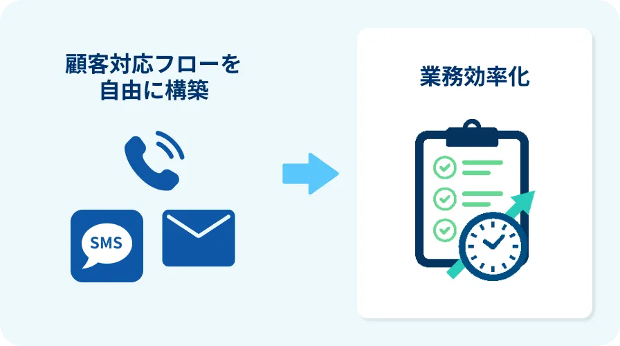 SMSやメールを自動送信して重要なメッセージを届けるイメージ