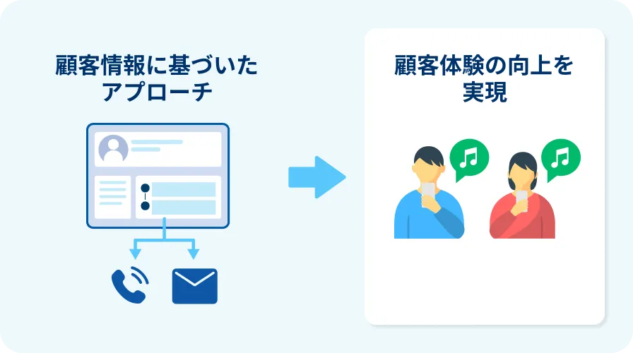 People CDPで顧客行動に合わせたメッセージを自動配信するイメージ