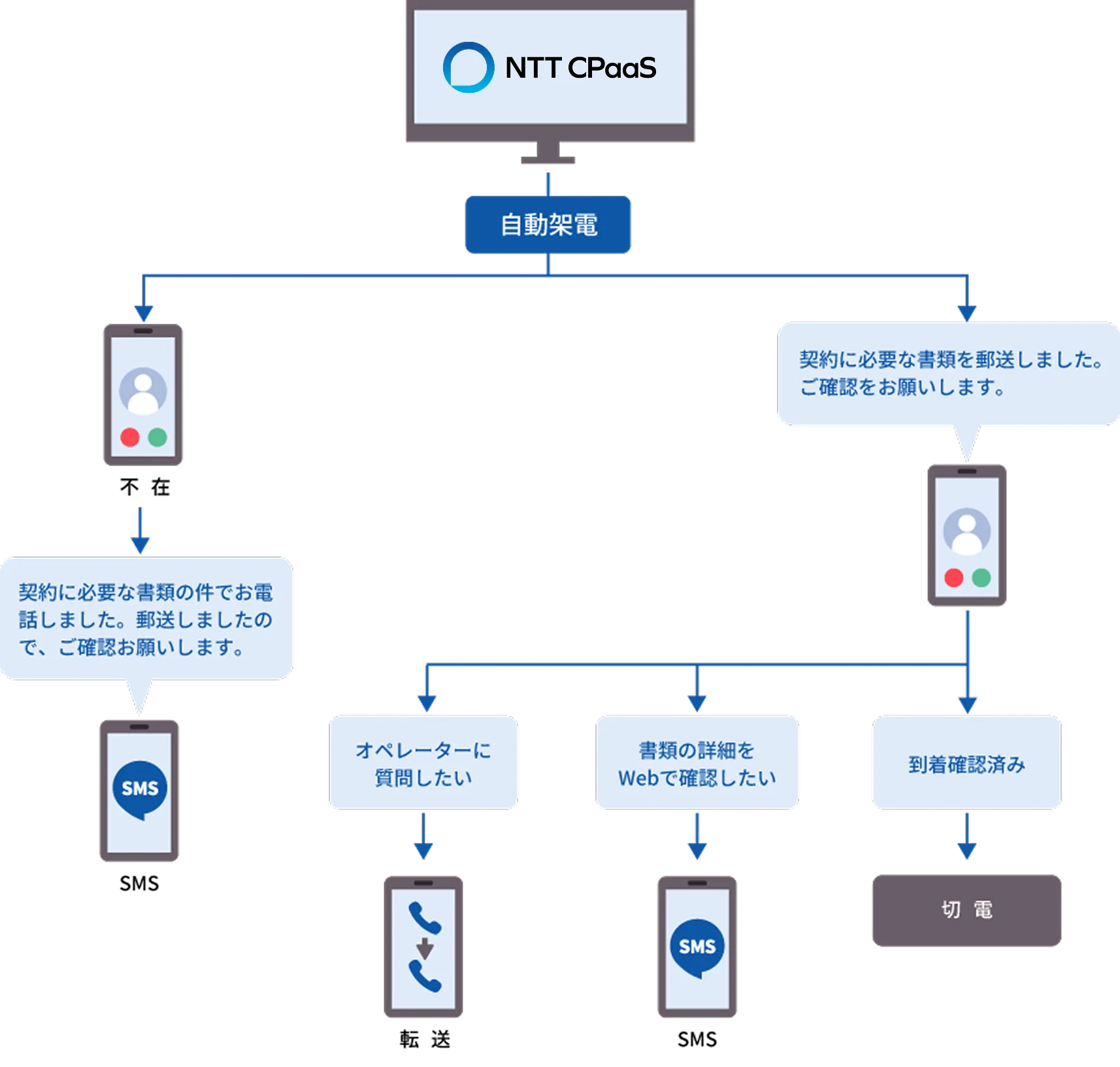 具体的な使い方（例：契約に必要な書類の郵送連絡）のフロー図