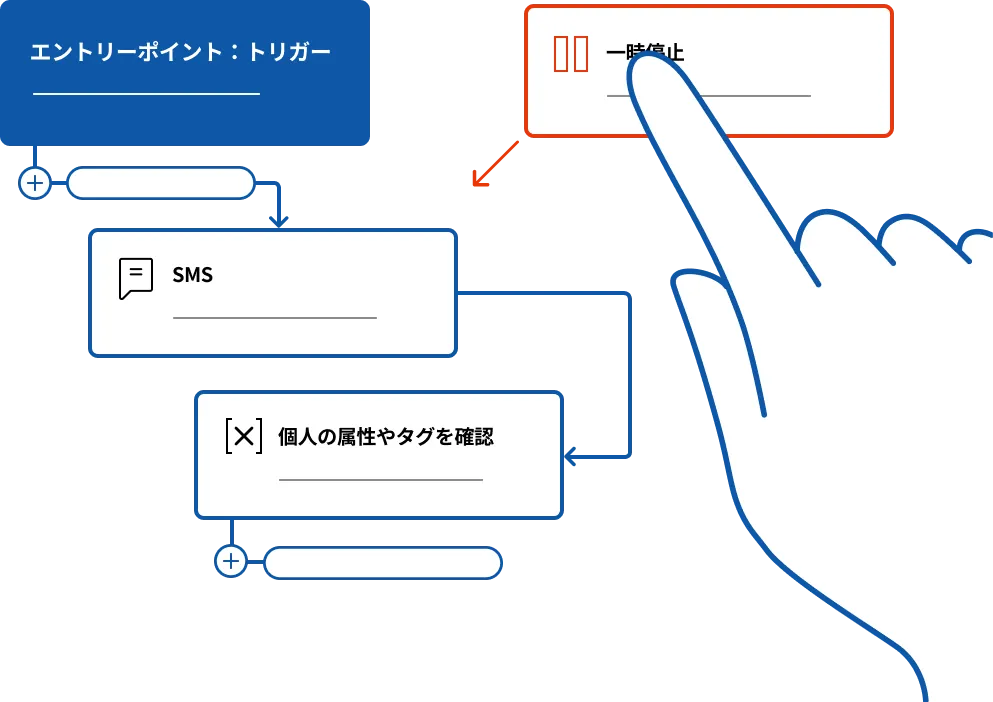 ドラッグ＆ドロップでコミュニケーションを追加・入れ替えしながら、キャンペーンを作成する操作イメージ