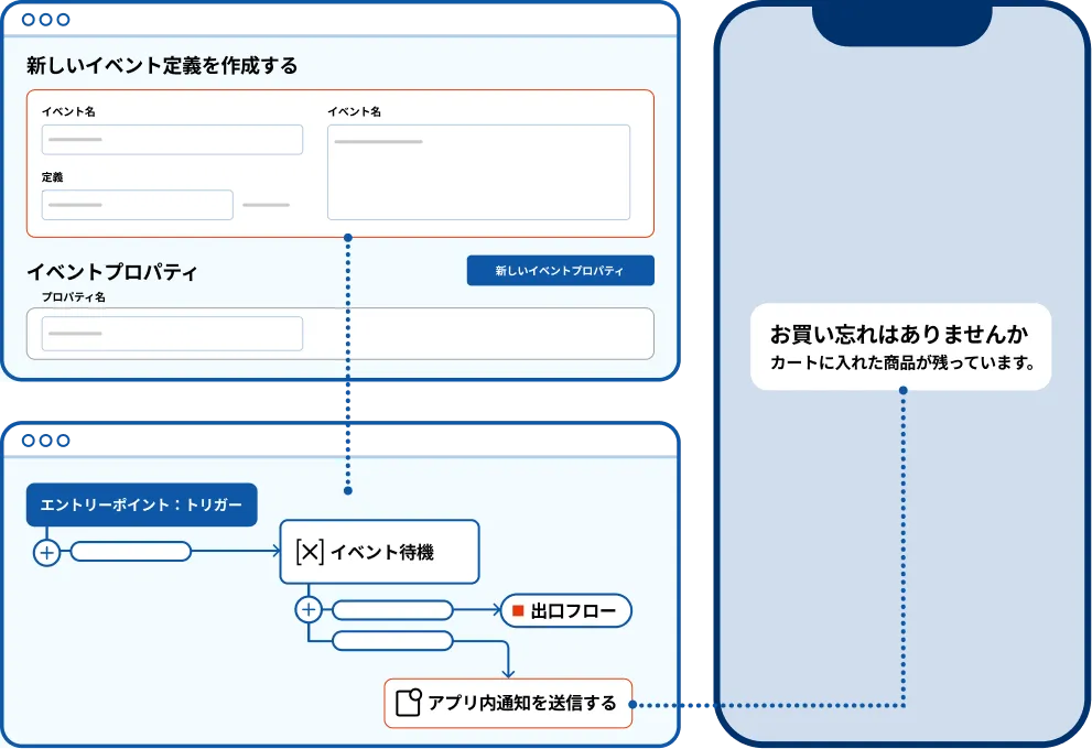 顧客の行動を起点にメッセージを自動配信するフロー