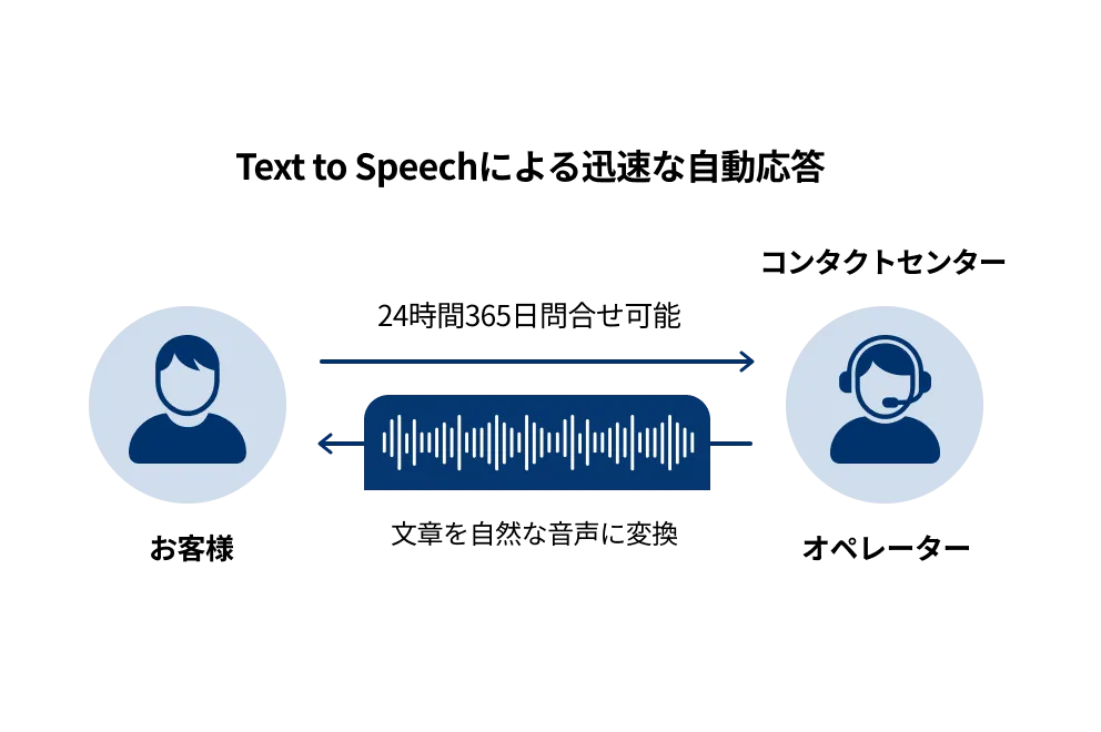 文章を自然な音声に変換してお客様へ案内する流れ