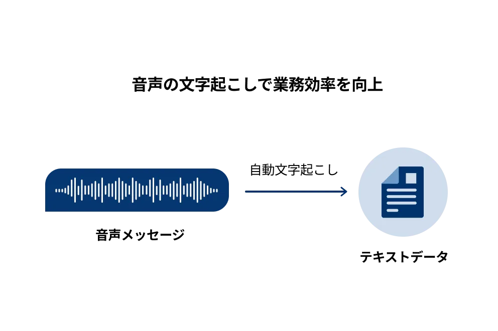 音声の自動文字起こしで業務に活用するまでの流れ