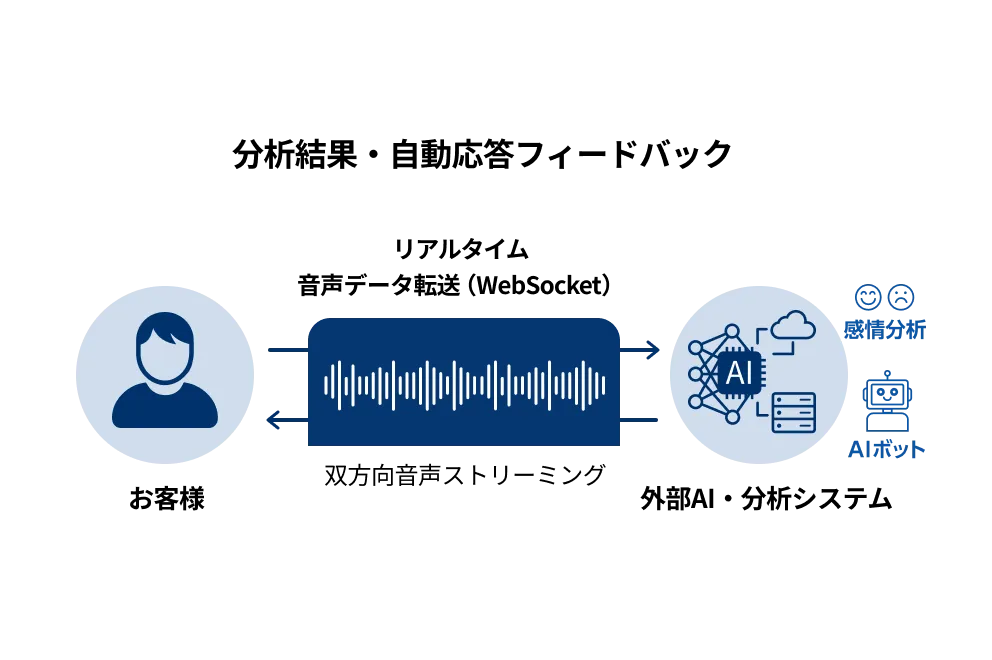 通話音声をリアルタイムに外部AI・分析システムへ連携する流れ