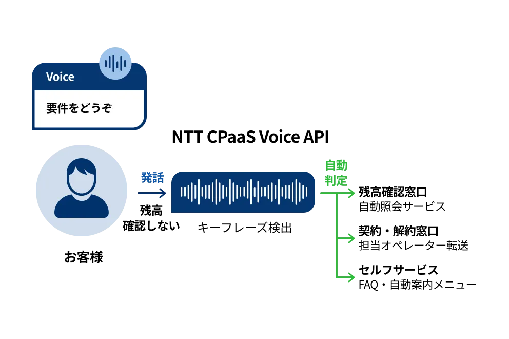 Voice APIで顧客の音声を認識して案内するスマートIVRの流れ