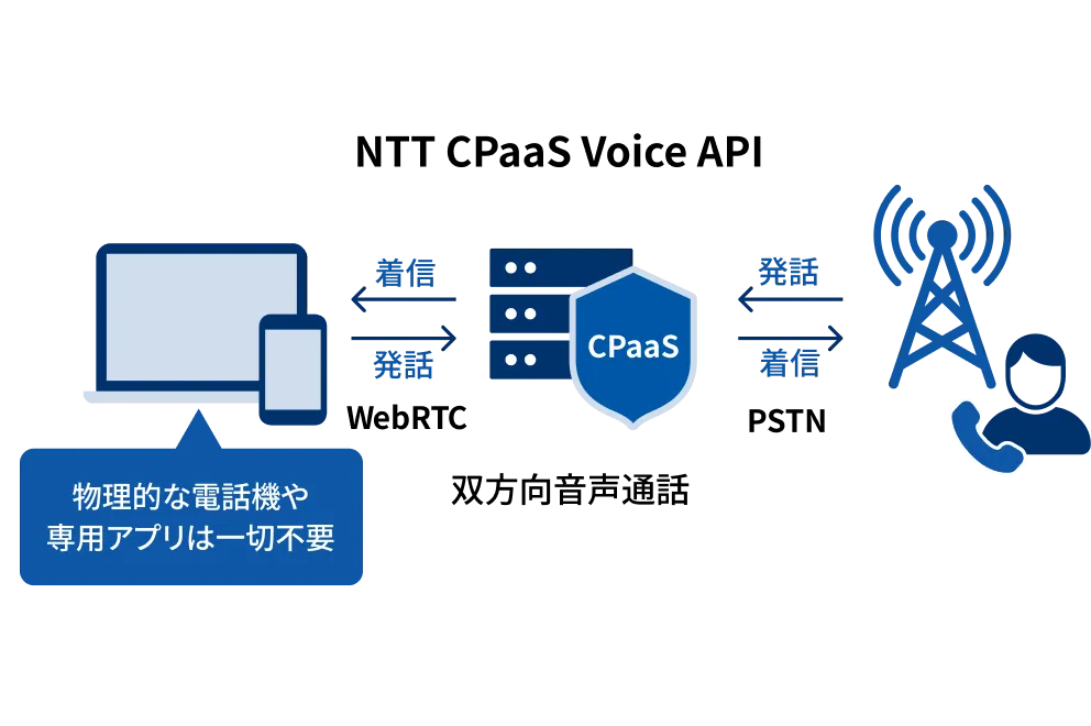 WebブラウザとPSTNを結ぶ双方向音声通話のイメージ