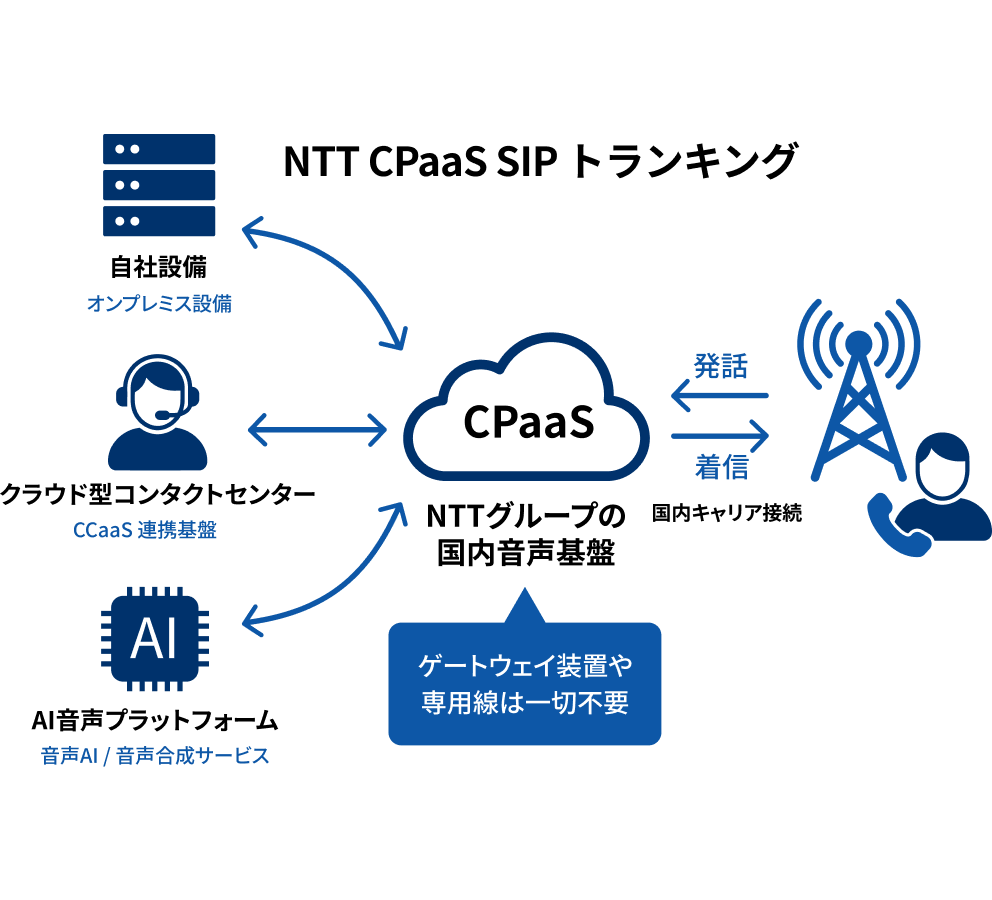 NTT CPaaS SIPトランキングのイメージ