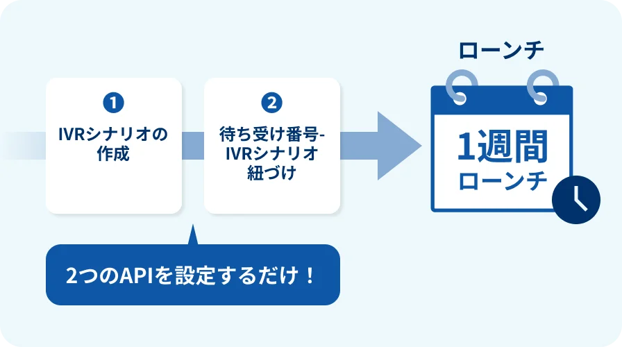 2つのAPIだけで、最短1週間以内に導入可能