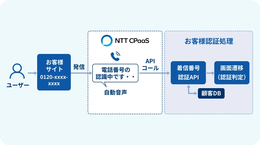 認証ロジックはお客様システム側で開発可能