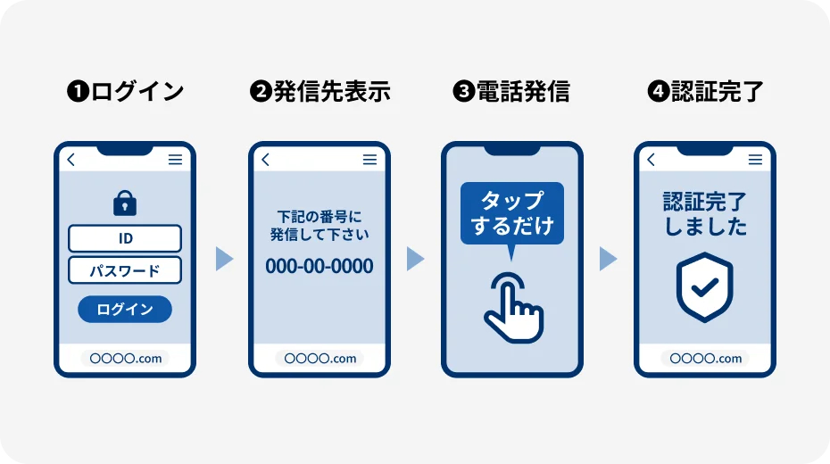 ログイン時の着信番号認証でアカウント乗っ取りを阻止
