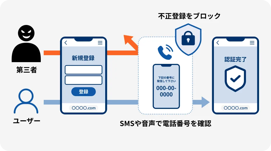 登録時の電話番号確認で不正な大量アカウント作成を抑止