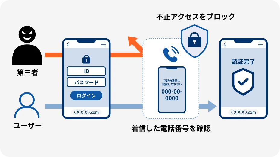 電話をかけるだけの本人確認で最高水準のセキュリティを