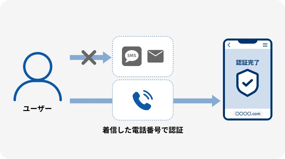 発信可能な電話があればOK、認証の詰まりを徹底解消