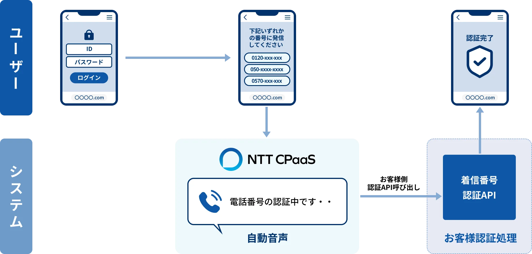 具体的な使い方（例：ログイン時の二要素認証）