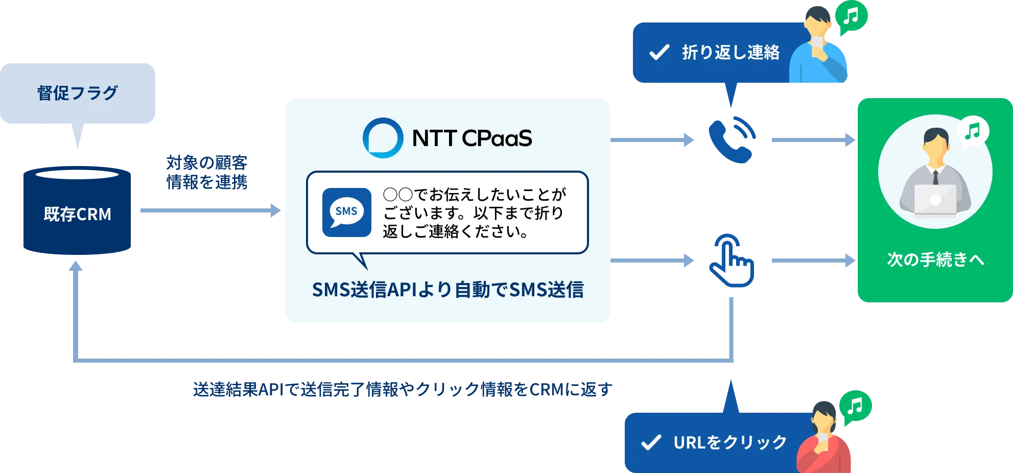 SMS APIによる督促・請求業務の自動化フロー