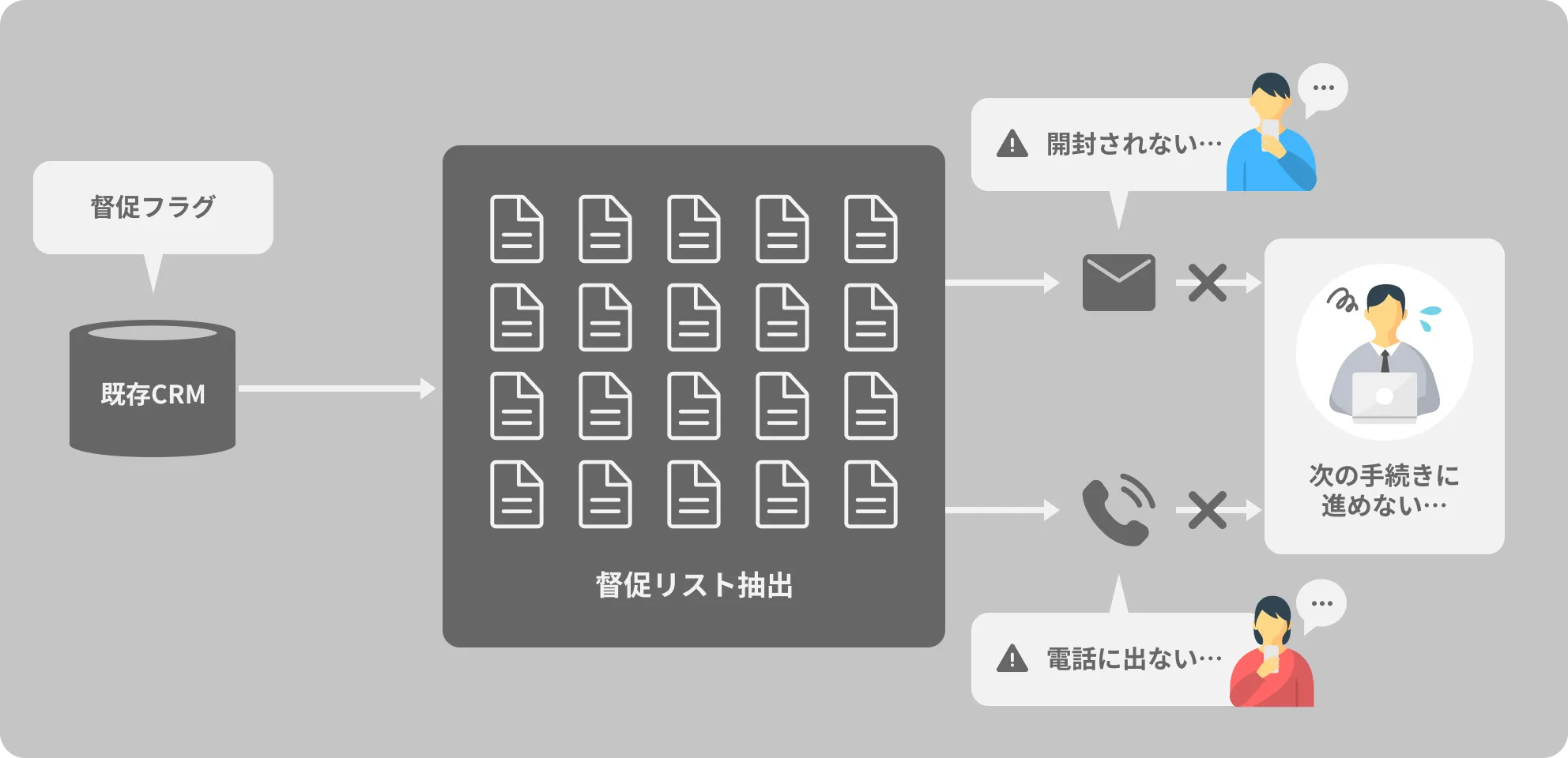 督促・請求業務の従来フロー（メール・電話での連絡）
