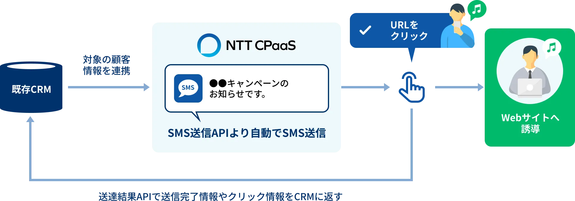 SMS APIによる販促プロモーションの自動化フロー