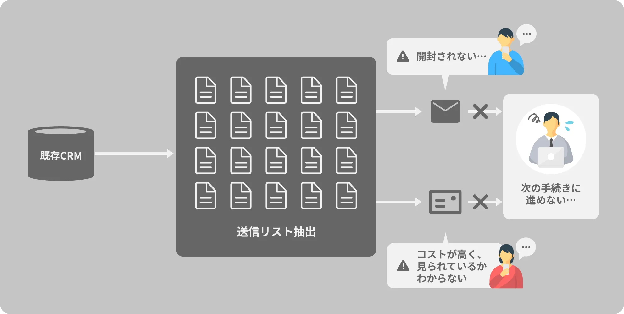 販促プロモーションの従来フロー（メルマガ・郵送での告知）
