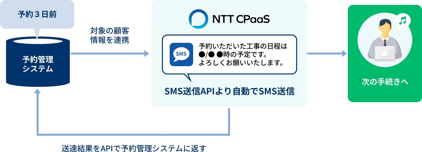 SMS APIによる業務通知・リマインドの自動化フロー