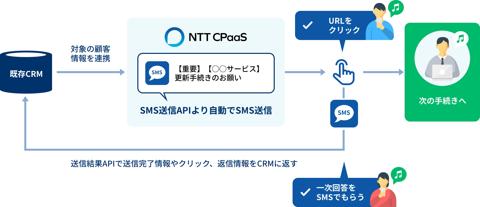 SMS APIによる契約更新の自動化フロー