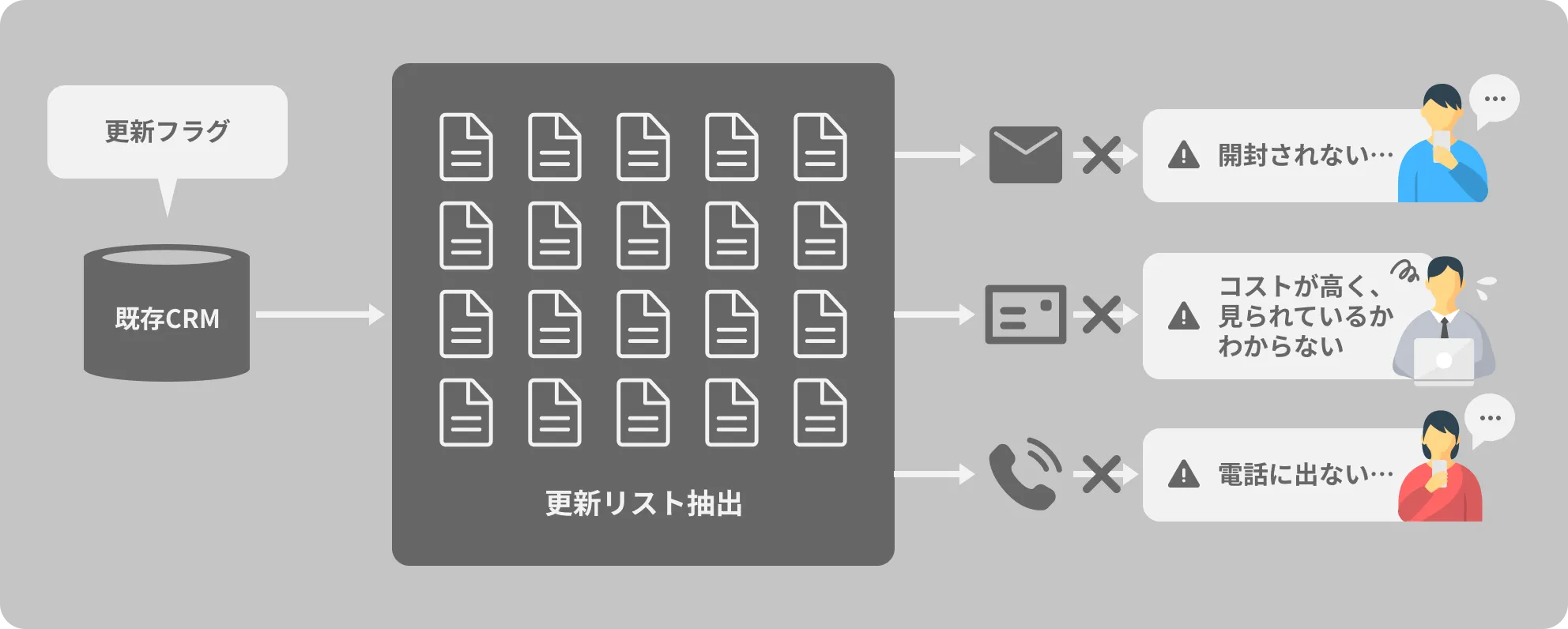 契約更新の従来フロー（メール・郵送・電話での連絡）