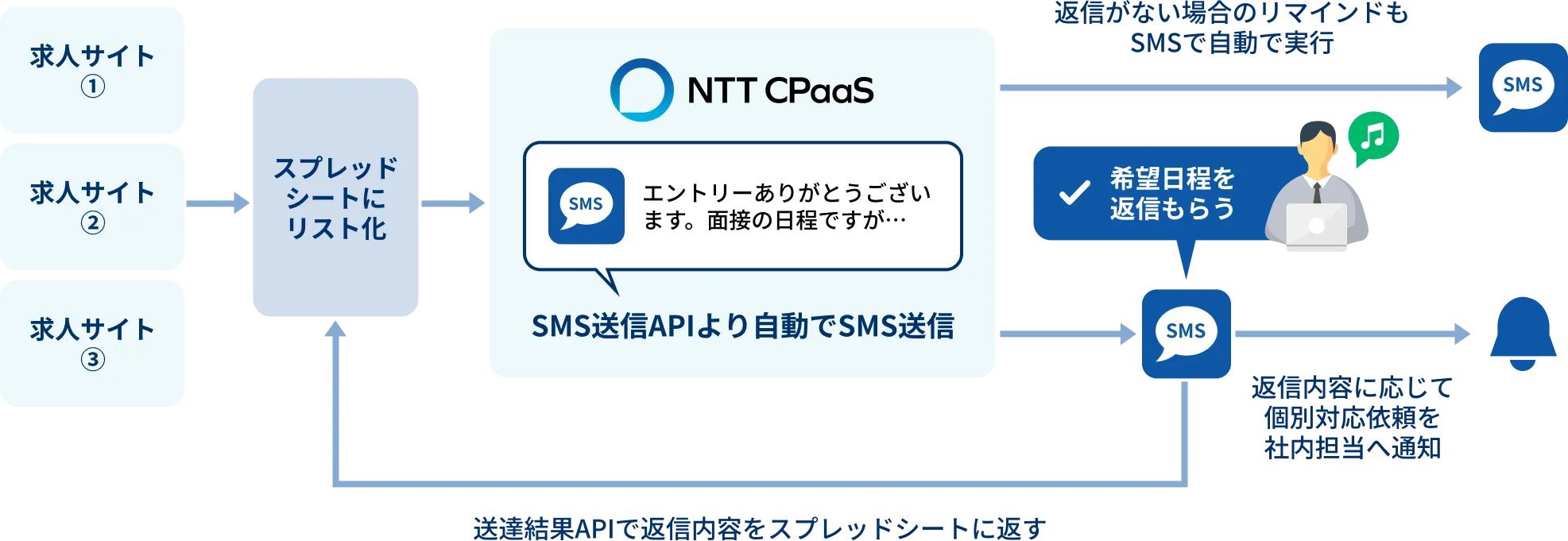 SMS APIによる日時調整の自動化フロー