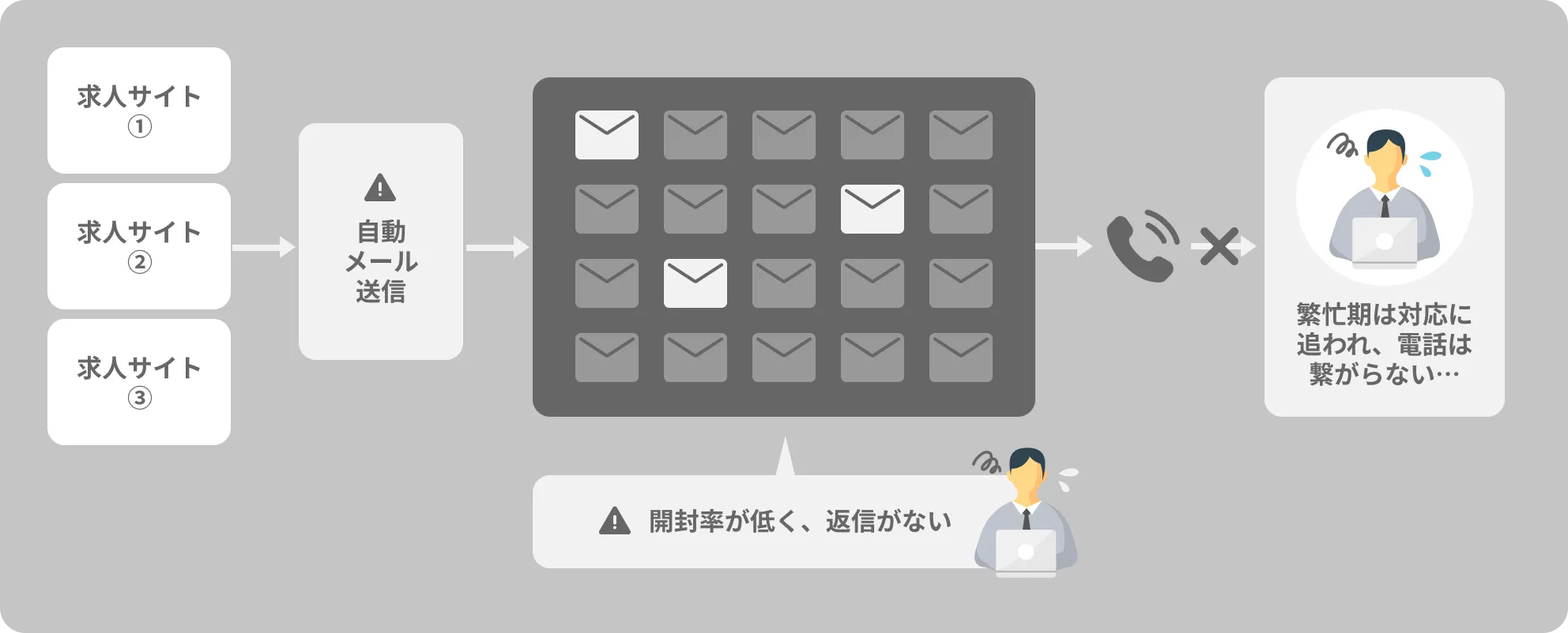 日時調整の従来フロー（メール・電話での連絡）