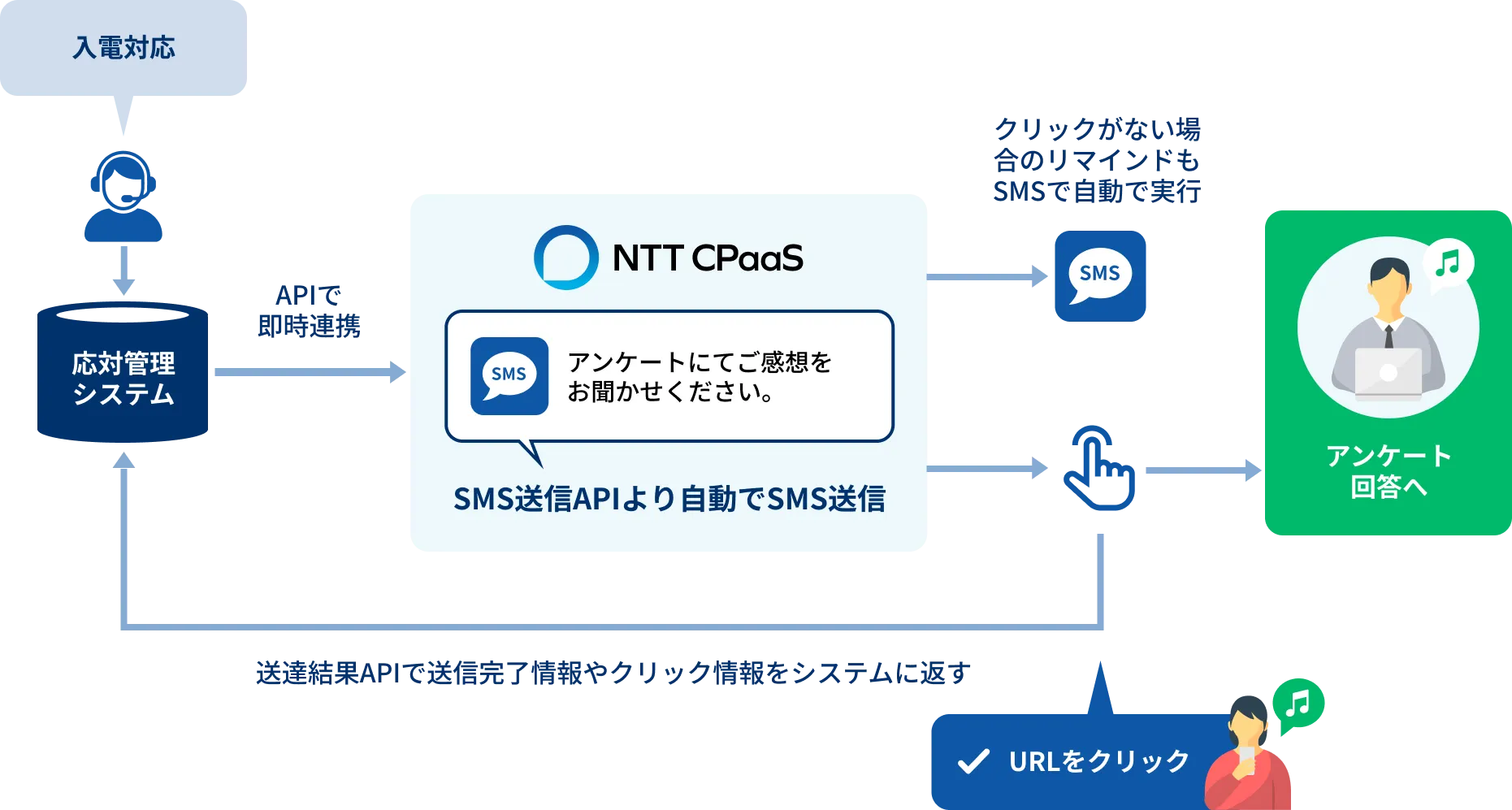 SMS APIによるアンケート送付の自動化フロー