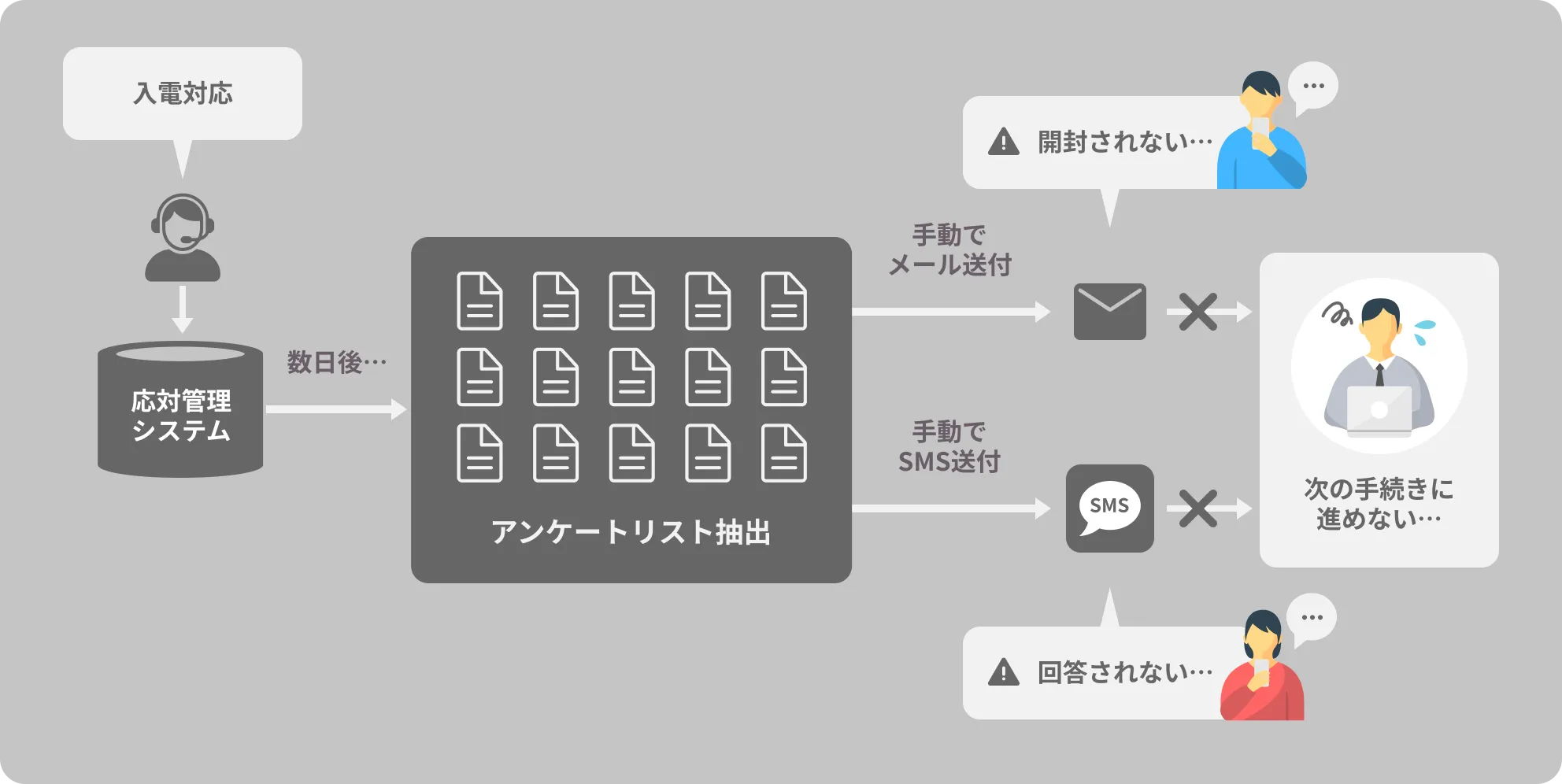 アンケート送付の従来フロー（手動でのSMS・メール送付）