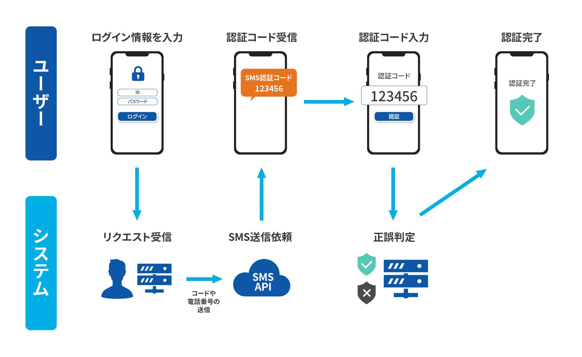 図：SMS認証の基本的な仕組み