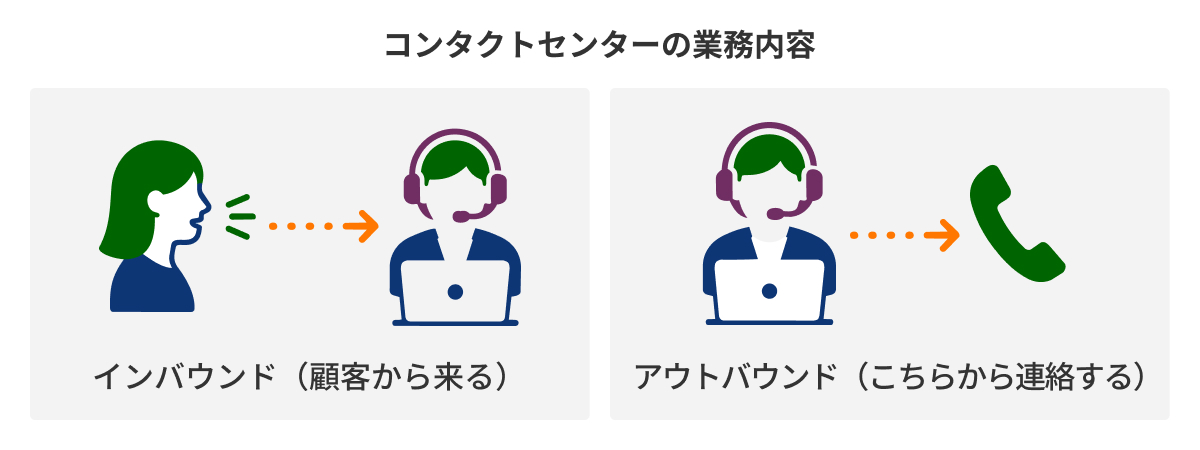 図：コンタクトセンターの業務内容