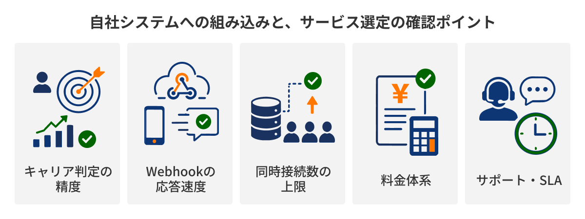 図：自社システムへの組み込みと、サービス選定の確認ポイント