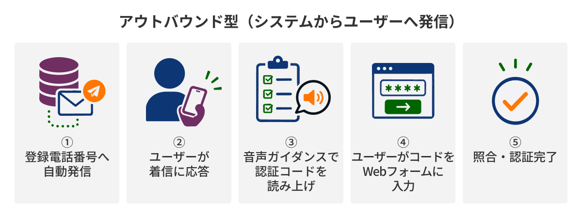 図：アウトバウンド型（システムからユーザーへ発信）
