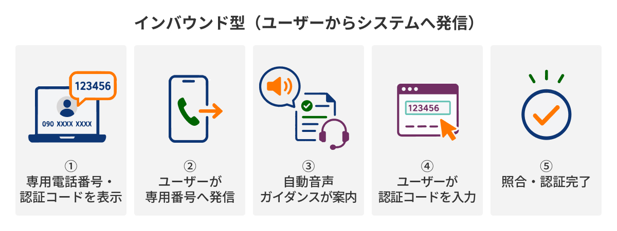 図：インバウンド型（ユーザーからシステムへ発信）