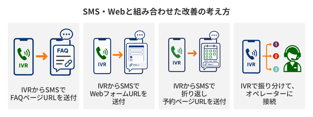図：SMS・Webと組み合わせた改善の考え方