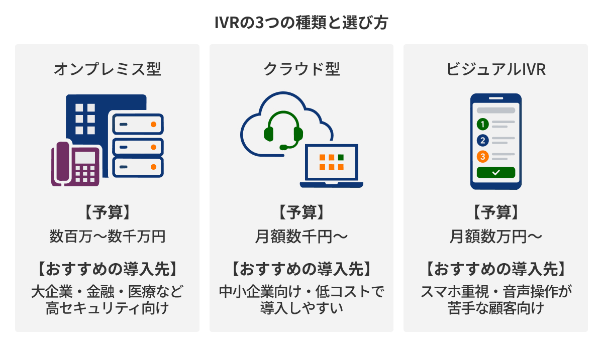 図：IVRの3つの種類と選び方